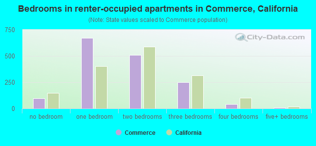 Bedrooms in renter-occupied apartments in Commerce, California