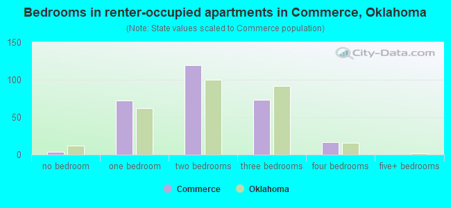 Bedrooms in renter-occupied apartments in Commerce, Oklahoma