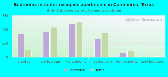 Bedrooms in renter-occupied apartments in Commerce, Texas