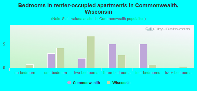 Bedrooms in renter-occupied apartments in Commonwealth, Wisconsin