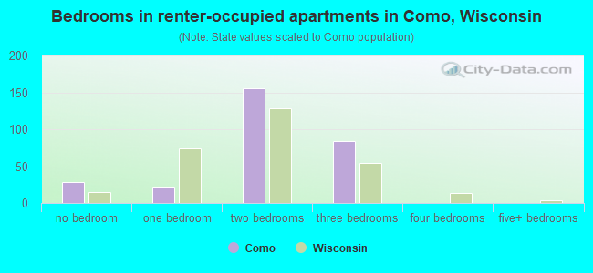 Bedrooms in renter-occupied apartments in Como, Wisconsin