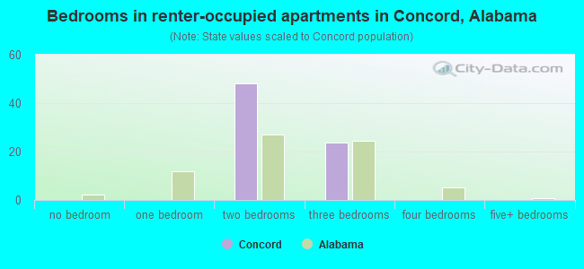 Bedrooms in renter-occupied apartments in Concord, Alabama