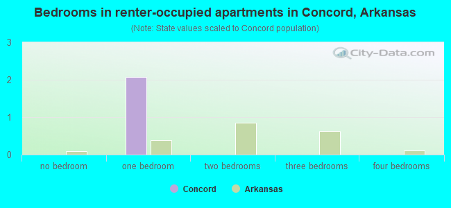 Bedrooms in renter-occupied apartments in Concord, Arkansas