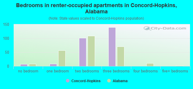 Bedrooms in renter-occupied apartments in Concord-Hopkins, Alabama