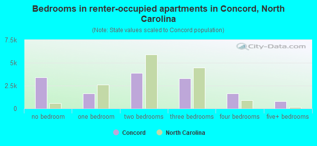 Bedrooms in renter-occupied apartments in Concord, North Carolina