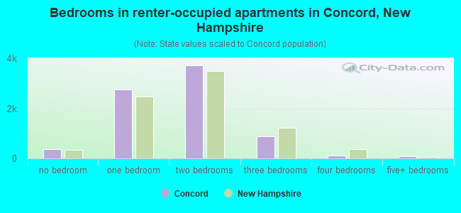 Bedrooms in renter-occupied apartments in Concord, New Hampshire