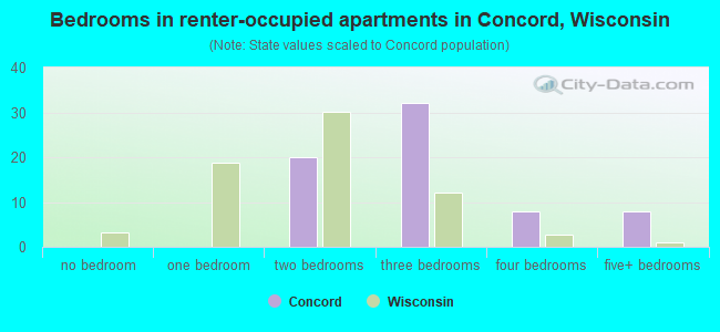 Bedrooms in renter-occupied apartments in Concord, Wisconsin