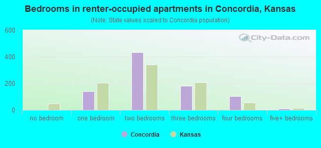 Bedrooms in renter-occupied apartments in Concordia, Kansas