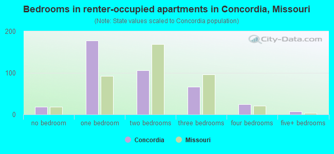 Bedrooms in renter-occupied apartments in Concordia, Missouri