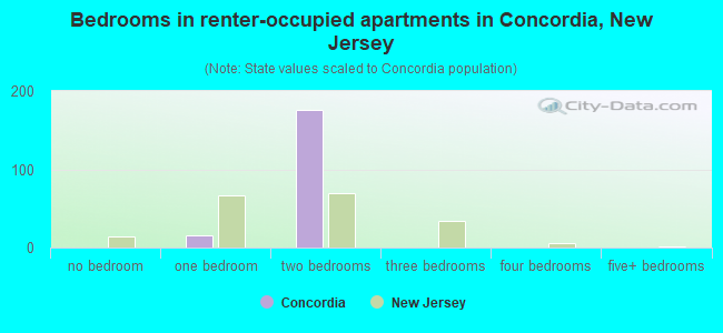 Bedrooms in renter-occupied apartments in Concordia, New Jersey