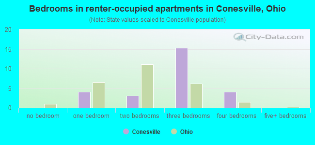 Bedrooms in renter-occupied apartments in Conesville, Ohio
