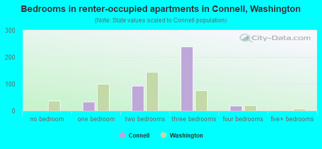 Bedrooms in renter-occupied apartments in Connell, Washington