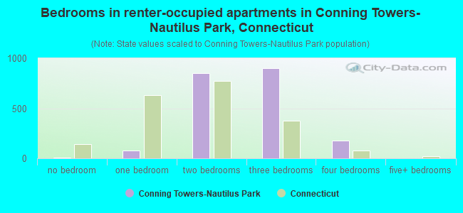 Bedrooms in renter-occupied apartments in Conning Towers-Nautilus Park, Connecticut