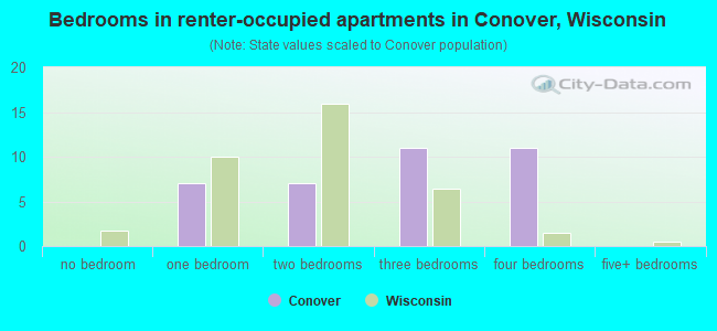 Bedrooms in renter-occupied apartments in Conover, Wisconsin