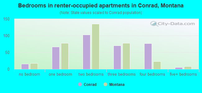 Bedrooms in renter-occupied apartments in Conrad, Montana