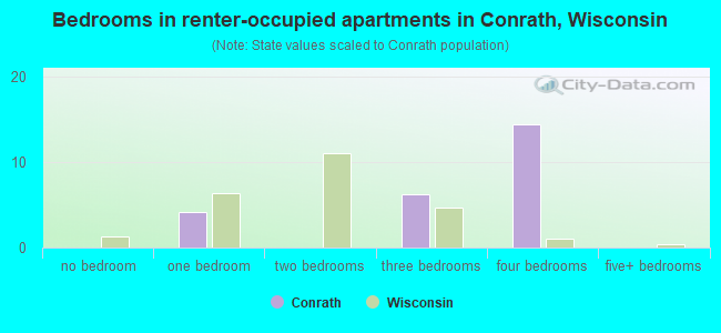 Bedrooms in renter-occupied apartments in Conrath, Wisconsin