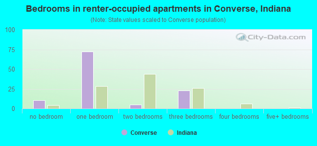 Bedrooms in renter-occupied apartments in Converse, Indiana