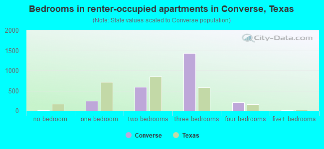 Bedrooms in renter-occupied apartments in Converse, Texas