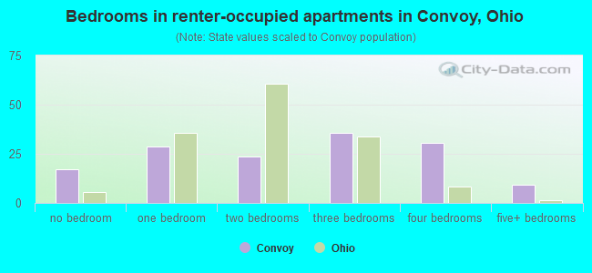 Bedrooms in renter-occupied apartments in Convoy, Ohio
