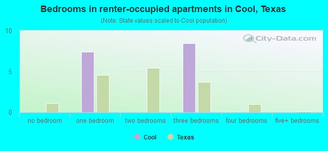 Bedrooms in renter-occupied apartments in Cool, Texas