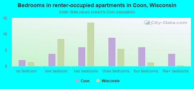 Bedrooms in renter-occupied apartments in Coon, Wisconsin