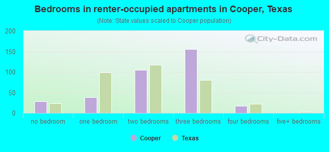 Bedrooms in renter-occupied apartments in Cooper, Texas