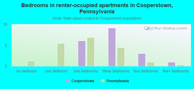 Bedrooms in renter-occupied apartments in Cooperstown, Pennsylvania