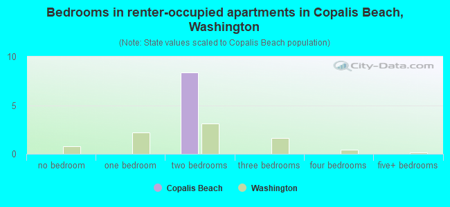 Bedrooms in renter-occupied apartments in Copalis Beach, Washington