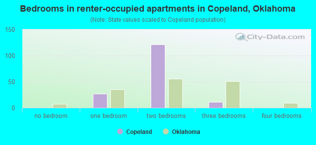 Bedrooms in renter-occupied apartments in Copeland, Oklahoma