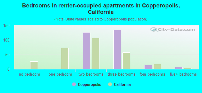 Bedrooms in renter-occupied apartments in Copperopolis, California