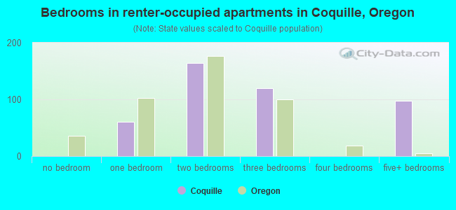 Bedrooms in renter-occupied apartments in Coquille, Oregon