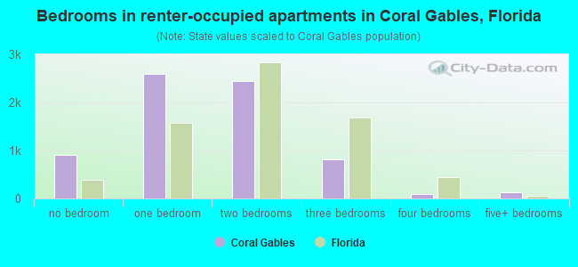 Bedrooms in renter-occupied apartments in Coral Gables, Florida