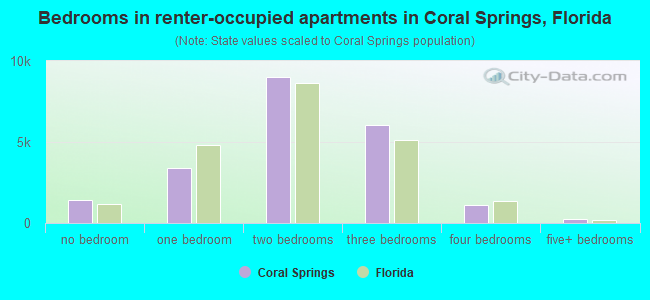 Bedrooms in renter-occupied apartments in Coral Springs, Florida