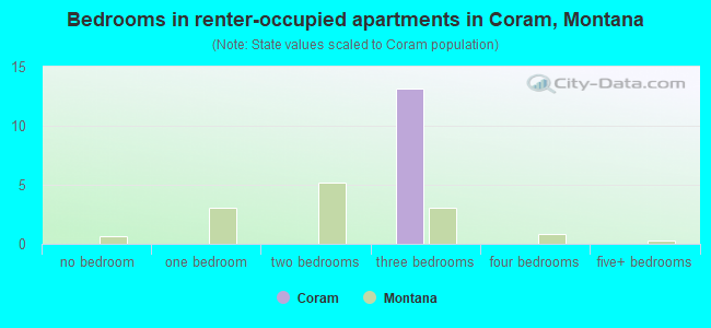 Bedrooms in renter-occupied apartments in Coram, Montana
