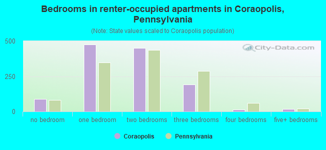 Bedrooms in renter-occupied apartments in Coraopolis, Pennsylvania