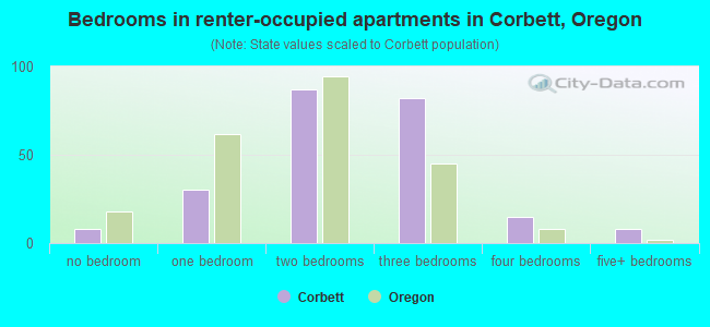 Bedrooms in renter-occupied apartments in Corbett, Oregon