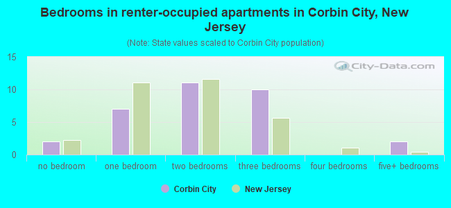 Bedrooms in renter-occupied apartments in Corbin City, New Jersey