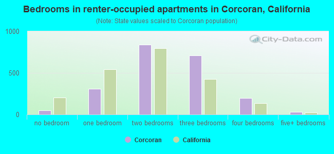 Bedrooms in renter-occupied apartments in Corcoran, California