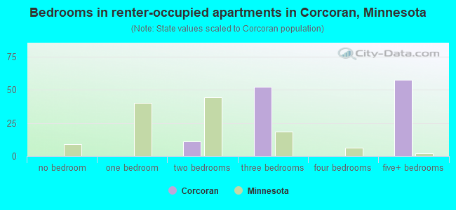 Bedrooms in renter-occupied apartments in Corcoran, Minnesota