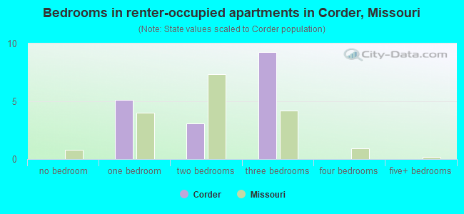 Bedrooms in renter-occupied apartments in Corder, Missouri