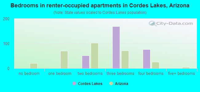 Bedrooms in renter-occupied apartments in Cordes Lakes, Arizona