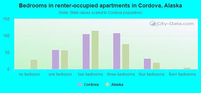 Bedrooms in renter-occupied apartments in Cordova, Alaska