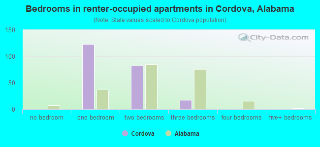 Bedrooms in renter-occupied apartments in Cordova, Alabama