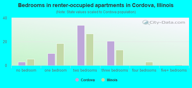Bedrooms in renter-occupied apartments in Cordova, Illinois