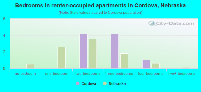 Bedrooms in renter-occupied apartments in Cordova, Nebraska