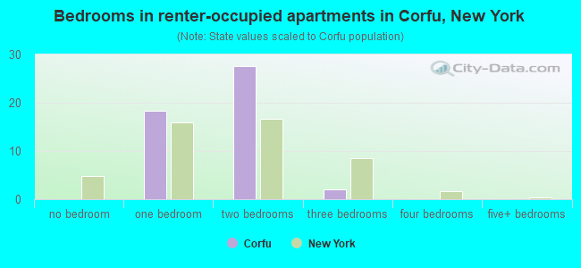 Bedrooms in renter-occupied apartments in Corfu, New York