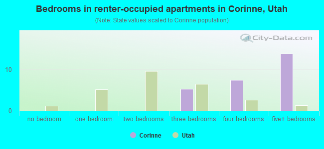 Bedrooms in renter-occupied apartments in Corinne, Utah