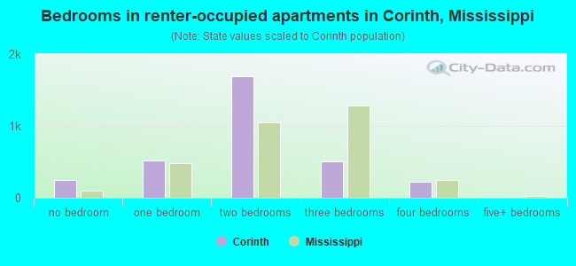 Bedrooms in renter-occupied apartments in Corinth, Mississippi