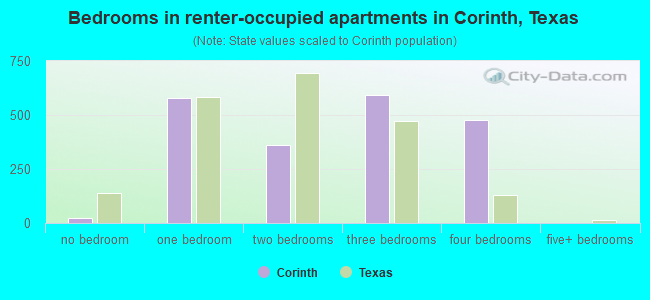 Bedrooms in renter-occupied apartments in Corinth, Texas