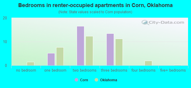 Bedrooms in renter-occupied apartments in Corn, Oklahoma